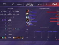 开云体育中国-关于DK血洗T1，Caps完成史诗逆转鏖战多局淘汰赛，让粉丝疯狂欢呼的信息