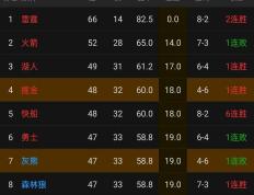 开云体育登录-西部联盟球队取得连胜，领先积分榜