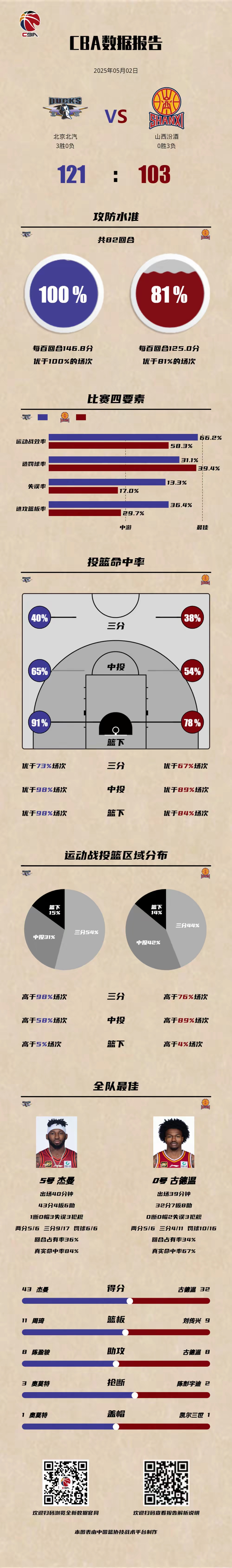 开云体育官方网站-北京队全队状态回升，锋线进攻猛烈的简单介绍